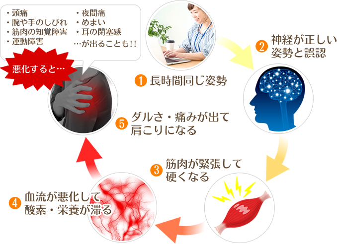 肩こりが起こる仕組みの図